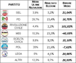 sondaggi elezioni politiche