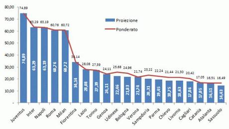 Audience Serie A 2014 e diritti tv - ponderato (1)