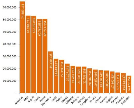 Audience Serie A 2014 e diritti tv (2)