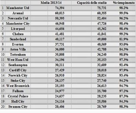 Premier League, media-presenze negli stadi - 2013/14 -