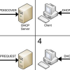 DHCP handshaking