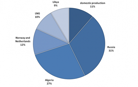 Italian Gas Supply © Matteo Verda http://www.sicurezzaenergetica.it/wp-content/uploads/2014/05/hazar.pptx