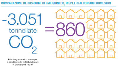 Emissioni CO2 evitate UNIPEG