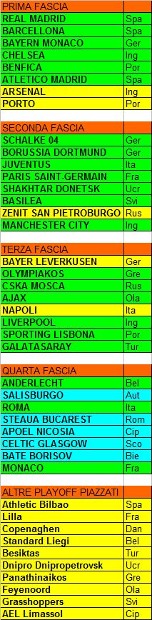 Sorteggio Champions League: ecco le fasce, ormai quasi definitive, per Juventus, Roma e Napoli