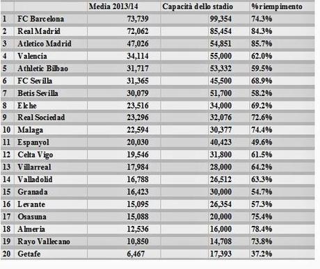 Liga, media-presenze negli stadi - 2013/14 -