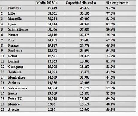 Ligue 1, media-presenze negli stadi - 2013/14 -