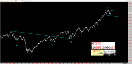 NASDAQ COMP: ANALISI GRAFICA