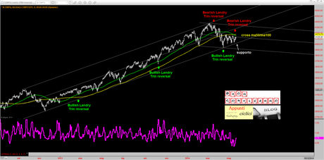 NASDAQ COMP: ANALISI GRAFICA