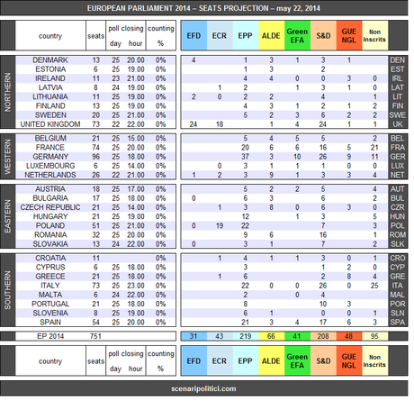 European Elections 2014 SEATS PROJECTION