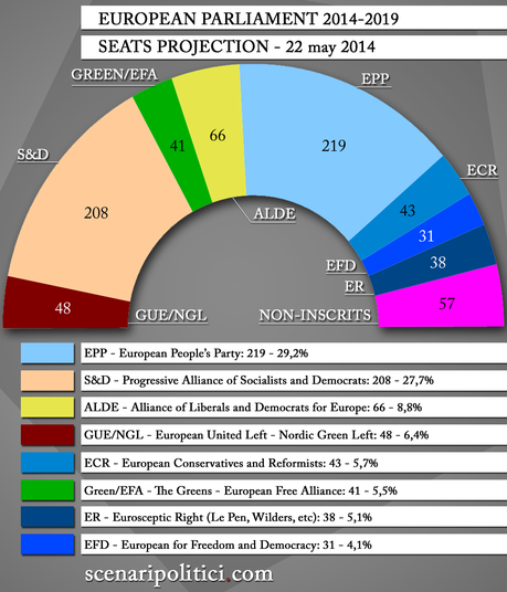 European Elections 2014 SEATS PROJECTION