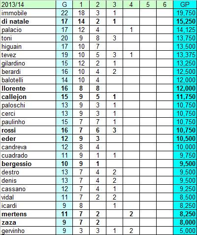 Serie A 2013/14: la classifica ponderata dei marcatori (dati definitivi)