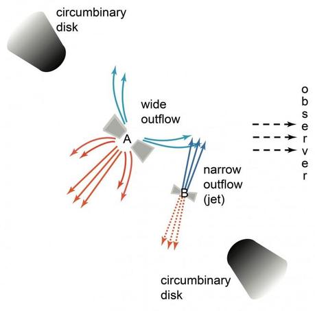 Modello del sistema binario UY Aurighe con jet e outflow. Crediti: NAOJ