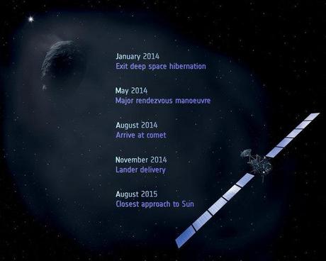 Le fasi della missione Rosetta (ESA)