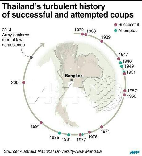 Rapida storia dei golpe in Thailandia