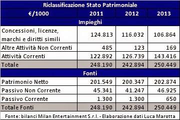 Milan Entertainment: i risultati della gestione del marchio AC Milan nel 2013