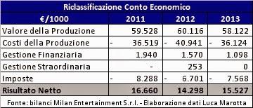 Milan Entertainment: i risultati della gestione del marchio AC Milan nel 2013