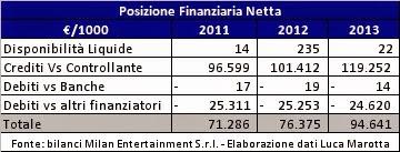 Milan Entertainment: i risultati della gestione del marchio AC Milan nel 2013