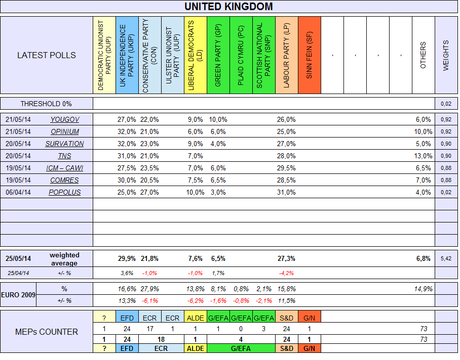 European Election 2014 - POLLS and SEATS PROJECTION