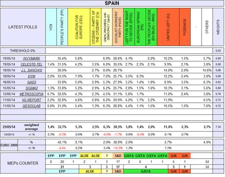 European Election 2014 - POLLS and SEATS PROJECTION