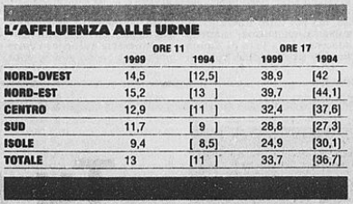 AFFLUENZE PARZIALI 1994 1999