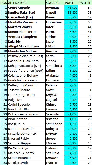 Serie A 2013/14: la classifica finale (ponderata) degli allenatori