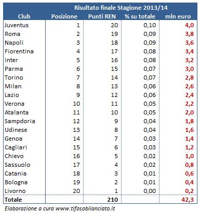 Diritti TV Serie A 2013 14 - 05 - classifica stagione in corso