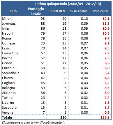 Diritti TV Serie A 2013 14 - 06 - classifica quinquennio