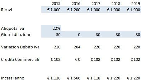 Pianificare le vendite in excel: un modello di analisi