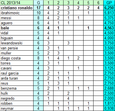 Classifica ponderata marcatori Champions League 2013/14 (definitiva)