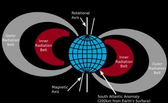 Una vista in sezione delle fasce di Van Allen con indicato la localizzazione della Anomalia del Sud Atlantico