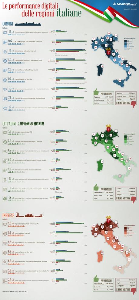 Le performance digitali dell'Italia [Infografica].
