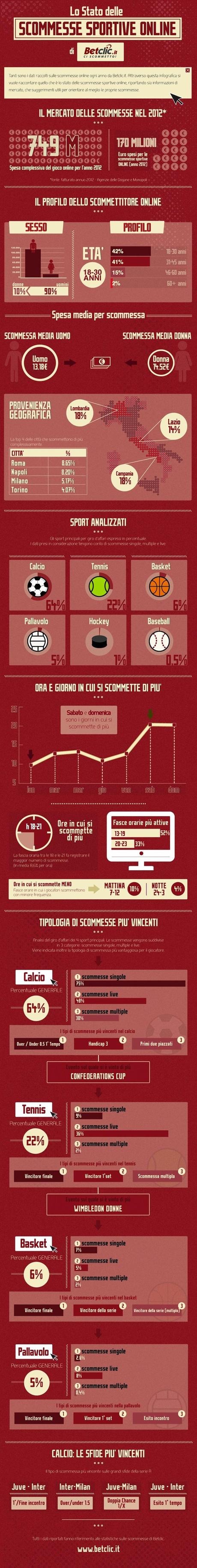 Quanto vale il mercato delle scommesse sportive online in Italia? [Infografica].