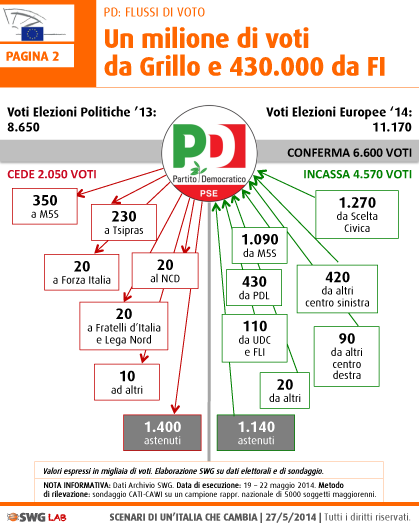 ELEZIONI EUROPEE 2014: Analisi dei Flussi SWG