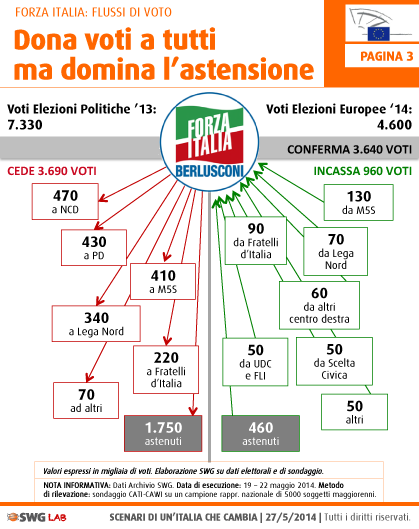 ELEZIONI EUROPEE 2014: Analisi dei Flussi SWG