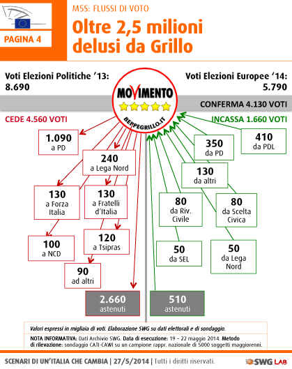 ELEZIONI EUROPEE 2014: Analisi dei Flussi SWG