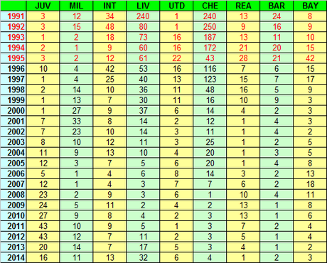 Albo d’Oro del Ranking UEFA per Club (aggiornamento)