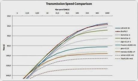 lz4 Speed_Compare