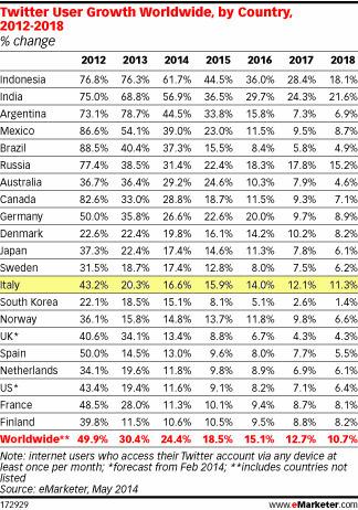 crescita-utenti-twitter-italia