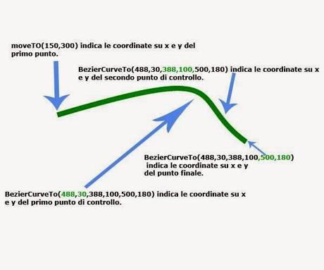 Guida a JGraph, programma per tracciare grafici e diagrammi strutturati: Curve di Bézier.