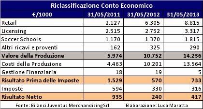 Il Merchandising 2012/13 della Juventus e il “trasporto emotivo”