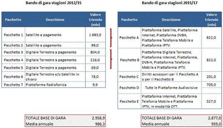 Diritti TV confronto pacchetti 2015 18 con bando precedente