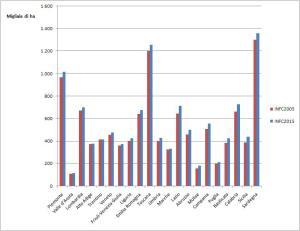 Dal 2005 ad oggi la superficie forestale è aumentata di 600.000 ettari. Le regioni in cui si è osservato il maggiore incremento di superficie boscata sono quelle dell'Italia centrale e meridionale.