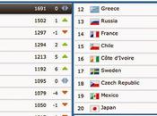Ranking FIFA: metodo calcolo curiosità