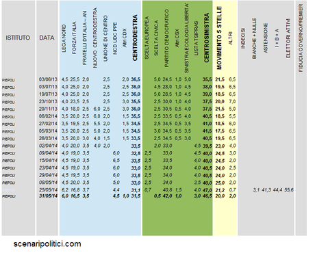Sondaggio PIEPOLI 31 maggio