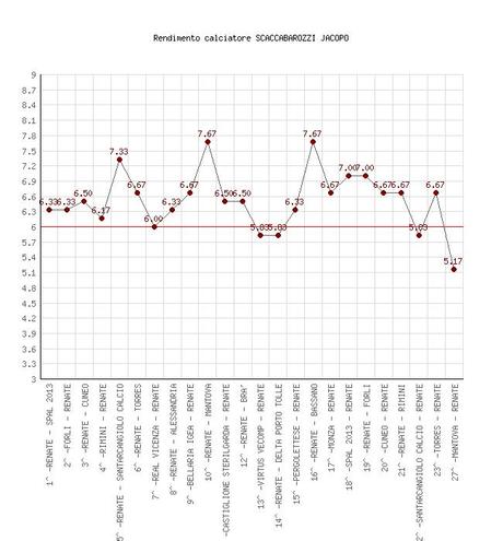 Jacopo Scaccabarozzi rendimento
