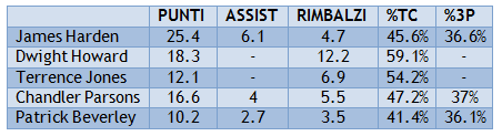 Le stat offensive della lineup di Houston durante la regular season