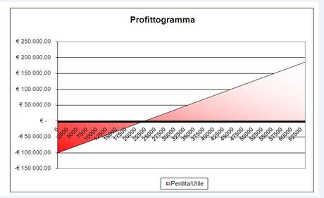 Tutto sulla Break even analysis