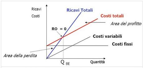 Tutto sulla Break even analysis