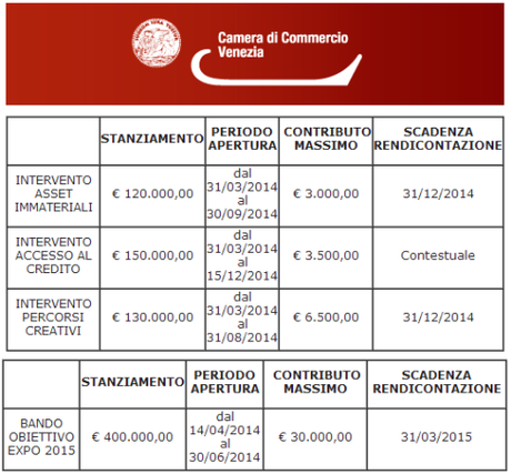 cciaa venezia contributi alle imprese 2014 expo asset immateriali accesso al credito percorsi creativi