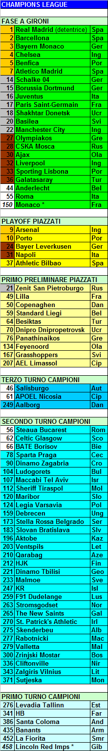 CL 2014/15: partecipanti, cammino, fasce provvisorie di sorteggio